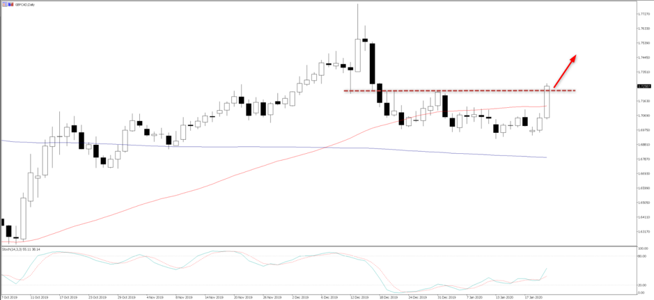 GBPCAD daily chart