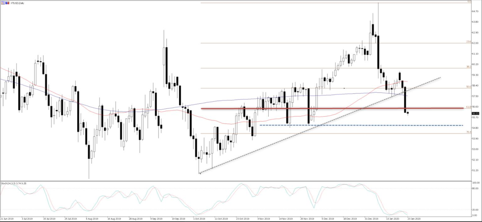 XTIUSD daily chart