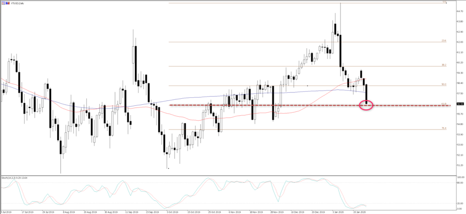 XTIUSD daily chart