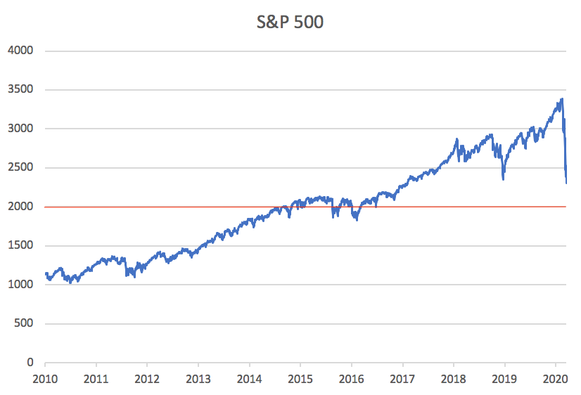 SP500 chart