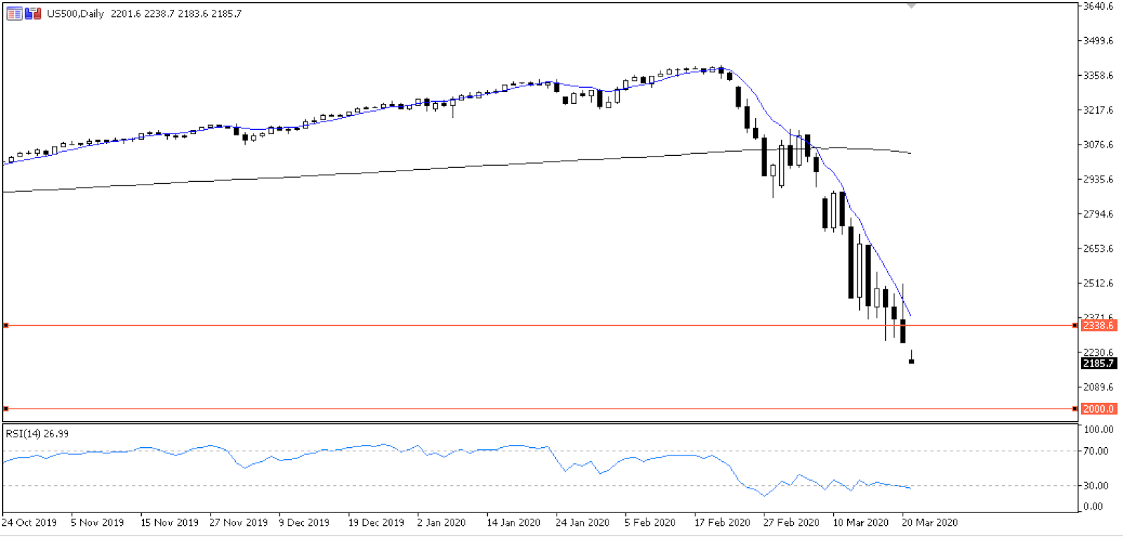 US500 chart