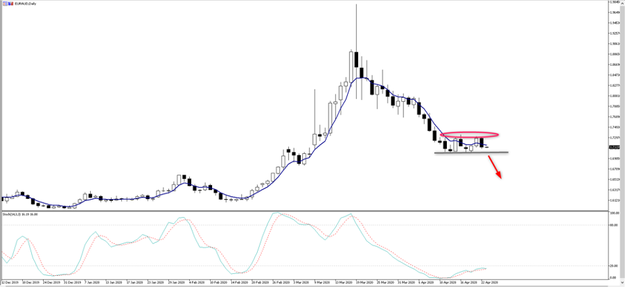 EURAUD chart