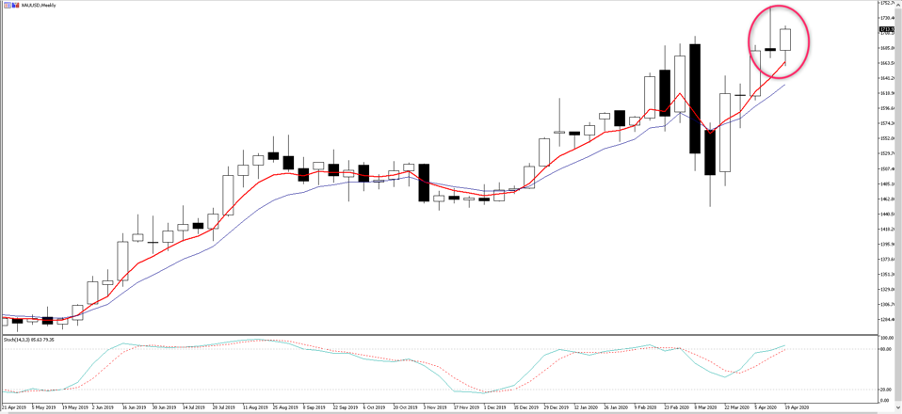 XAUUSD chart