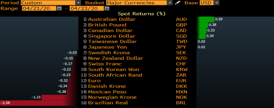 FX moves chart