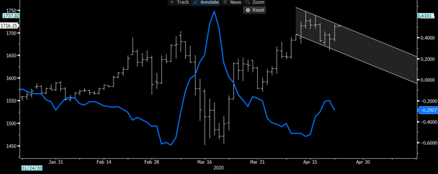 Yield chart