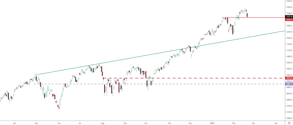 Trading chart