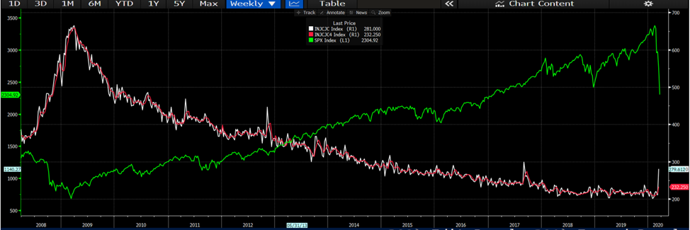 Jobs chart