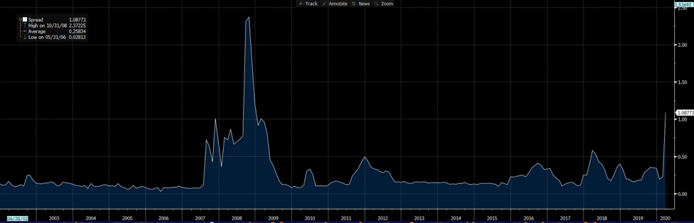 Libor chart