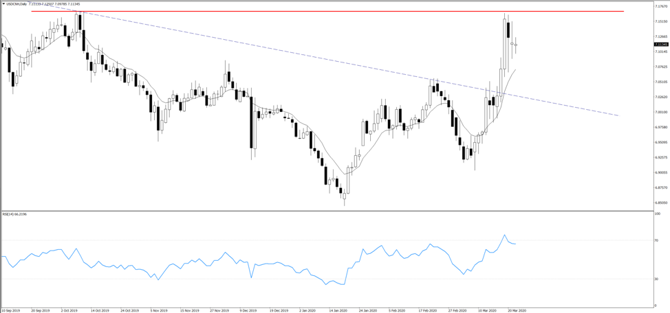 USDCNH daily chart