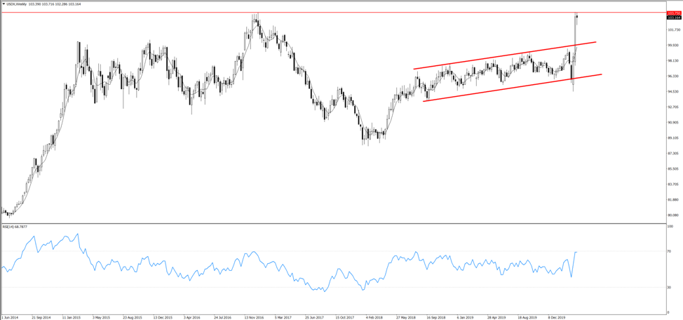 USDX weekly chart