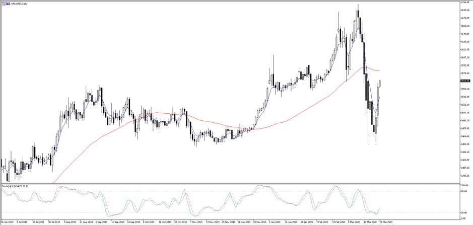 XAUUSD chart