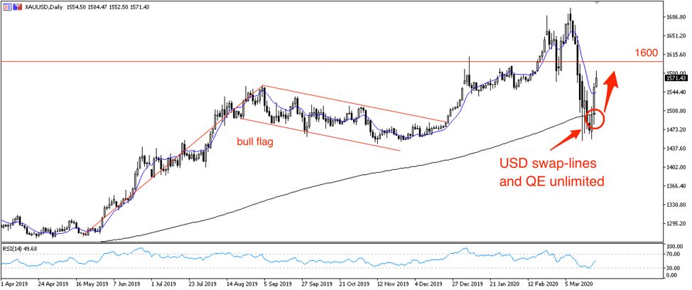 XAUUSD chart