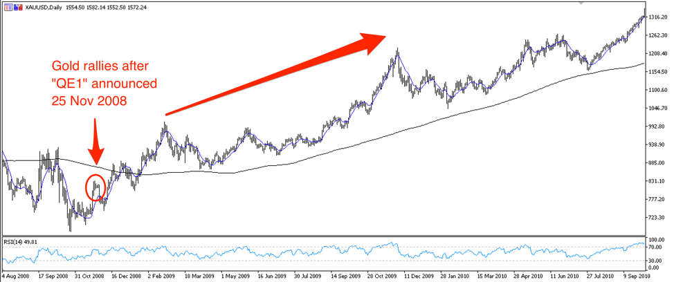 XAUUSD daily chart