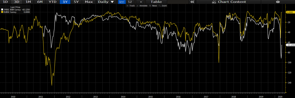Swaps chart