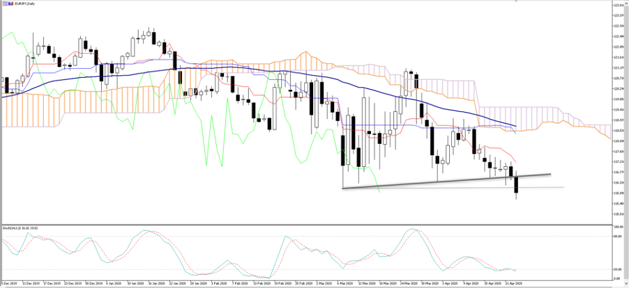 EURJPY chart