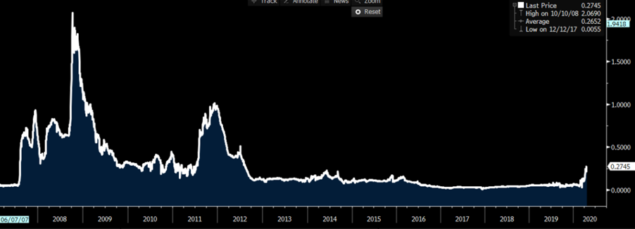 Volatility chart