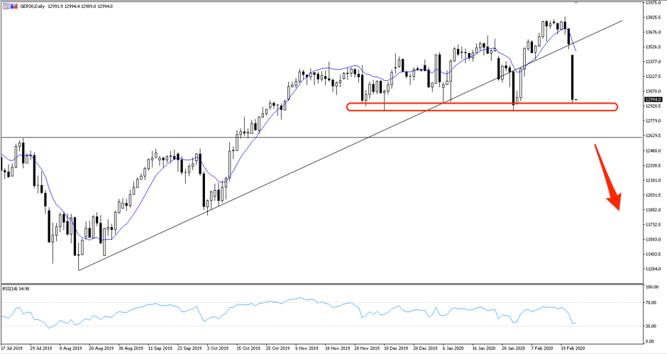 DAX (Ger30) daily chart