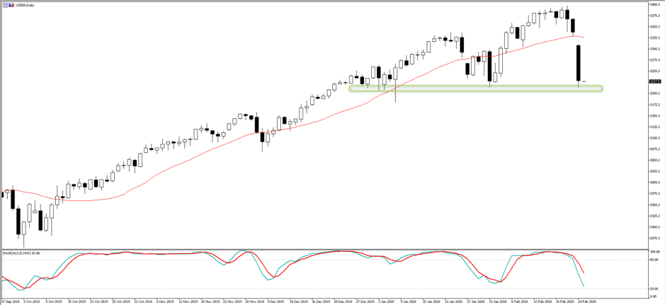 US500 daily chart