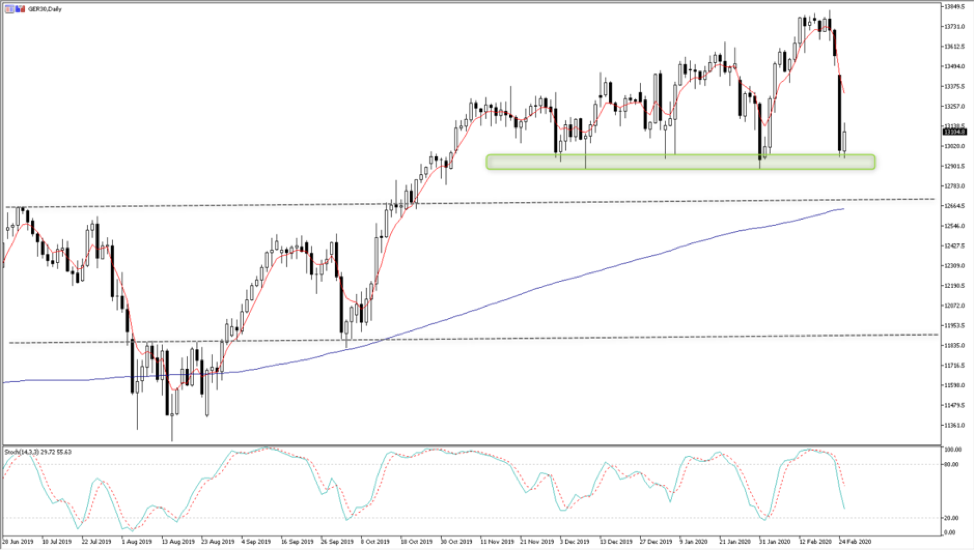 GER30 daily chart