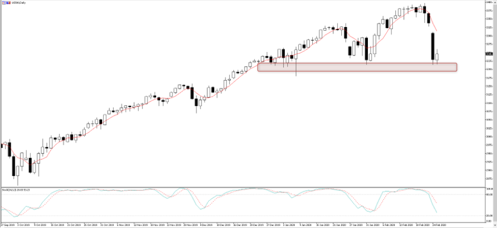 US500 daily chart