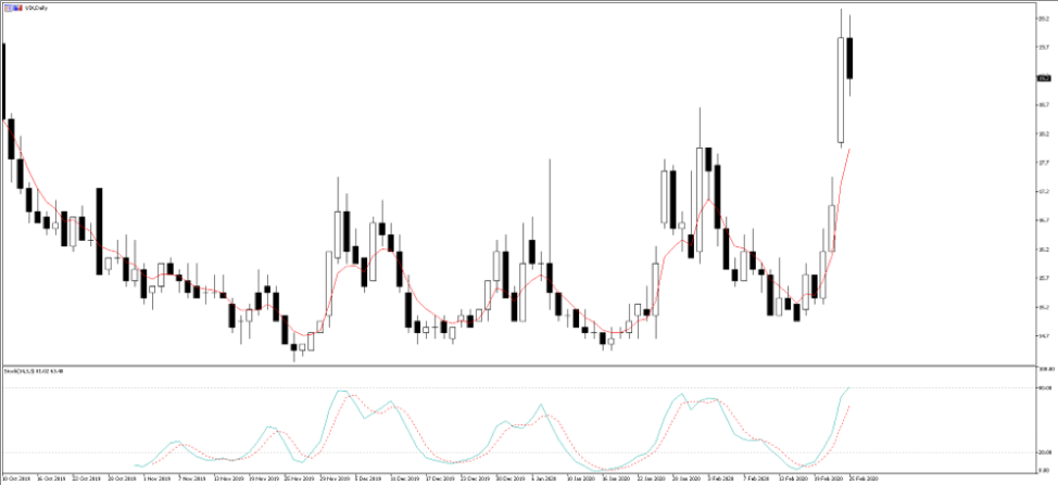 VIX daily chart