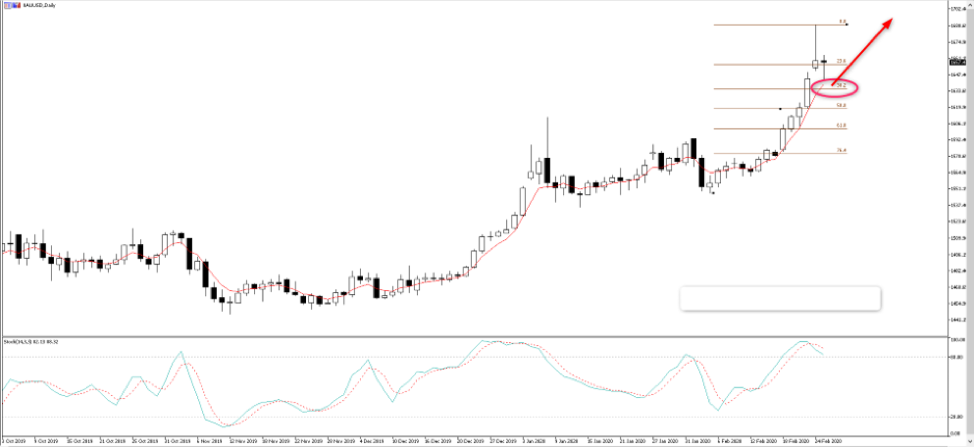 XAUUSD daily chart