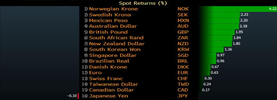 FX market moves chart