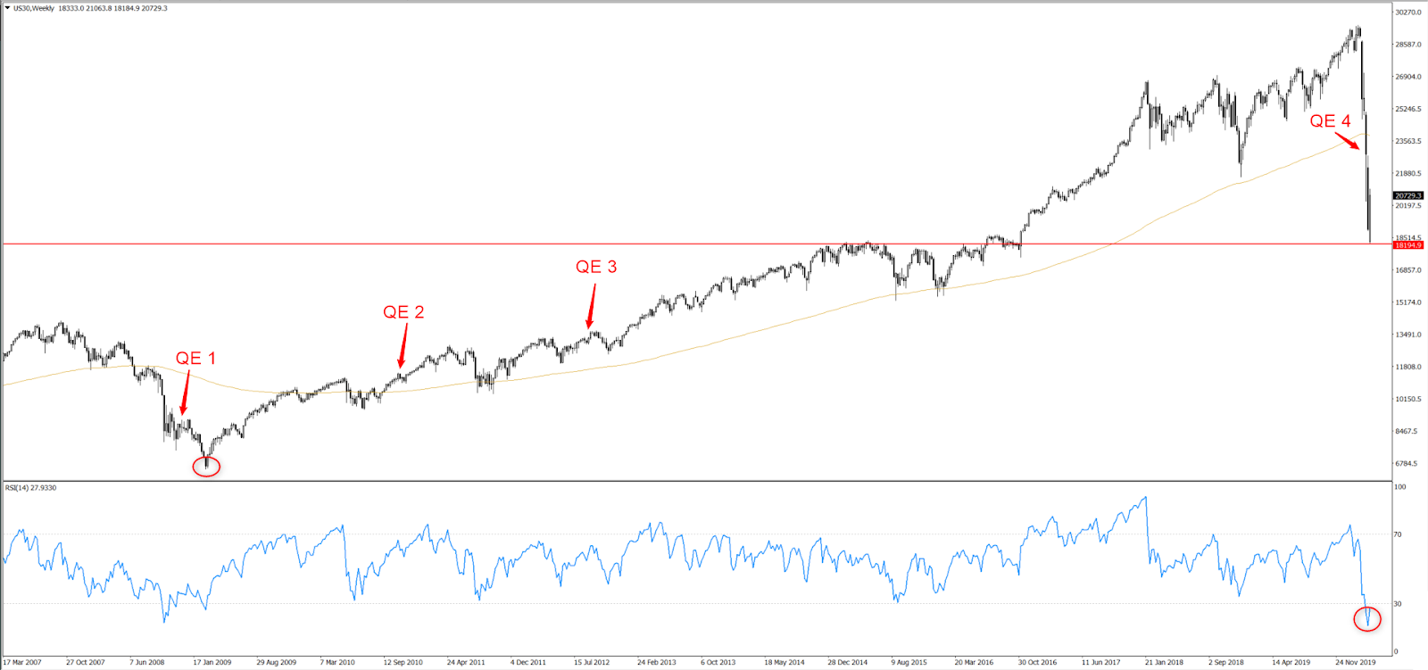 US30 weekly chart