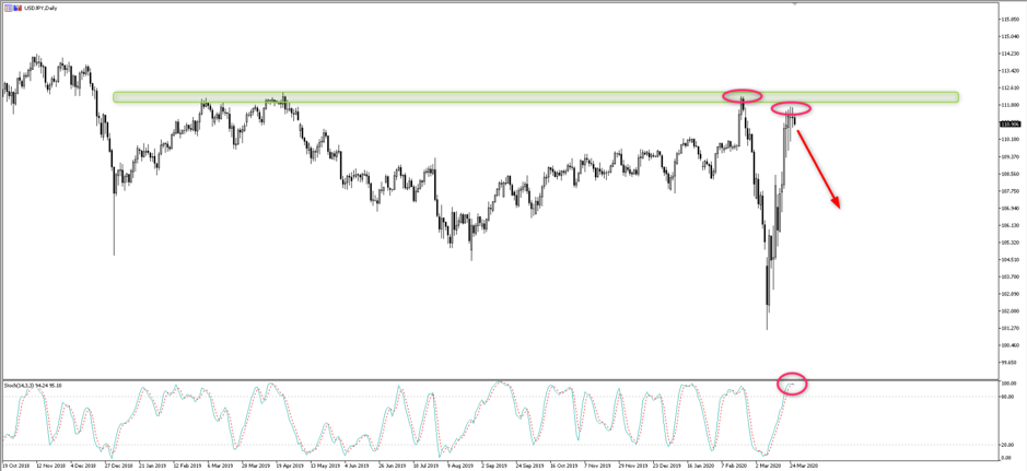 USDJPY daily