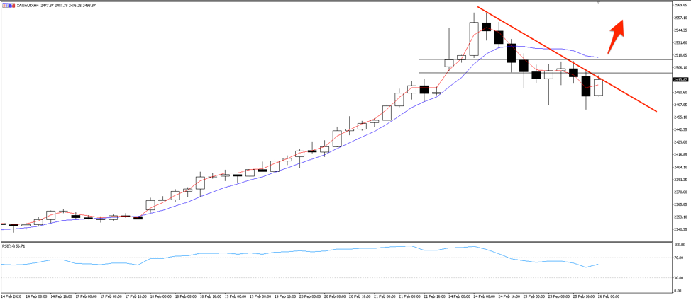 XAUAUD 4-hour chart