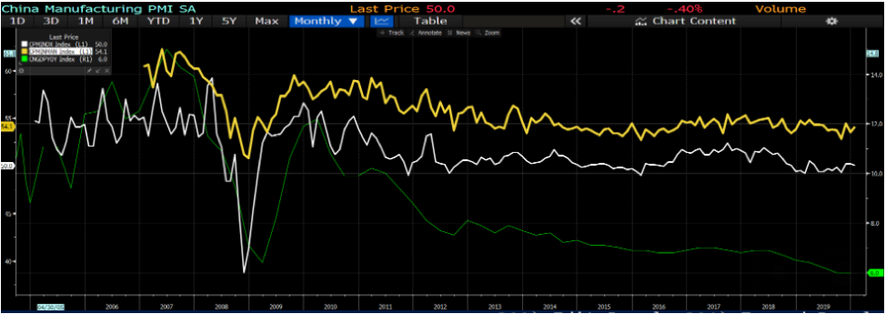 Manufacturing PMI chart