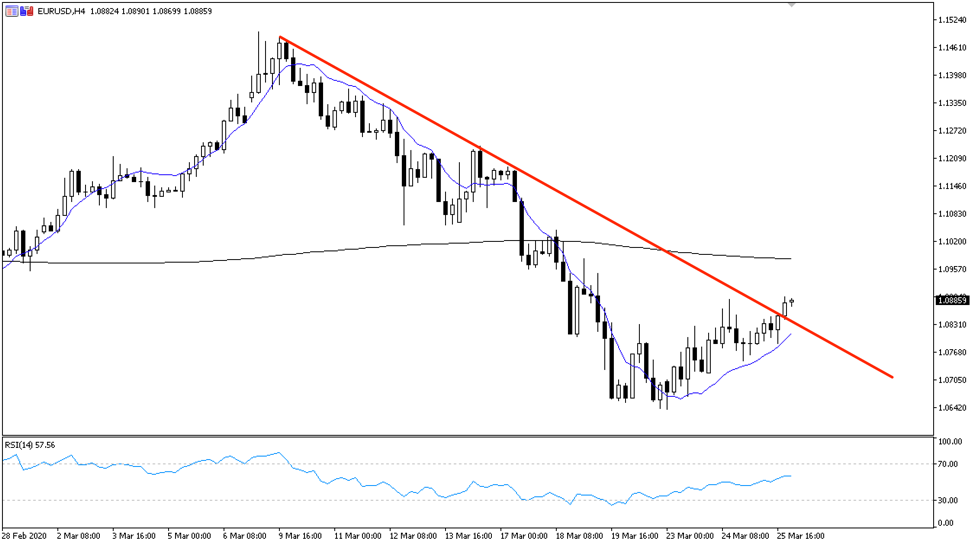 EURUSD 4hr chart