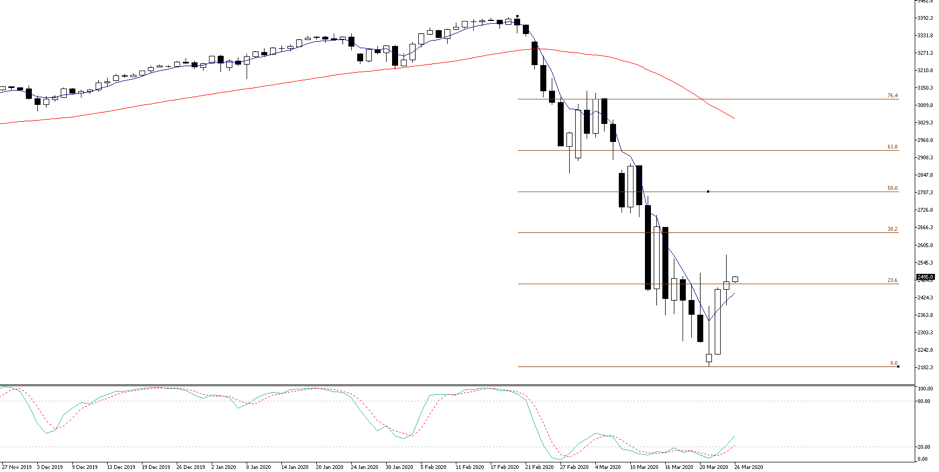 US500 chart