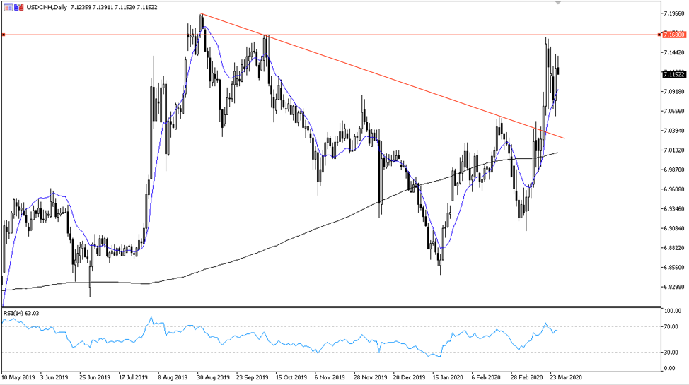 USDCNH chart