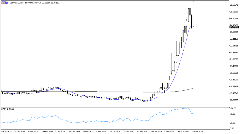 USDMXN daily chart