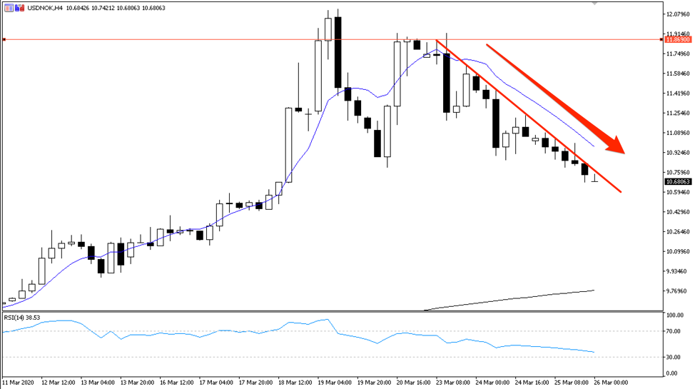 USDNOK 4hr chart