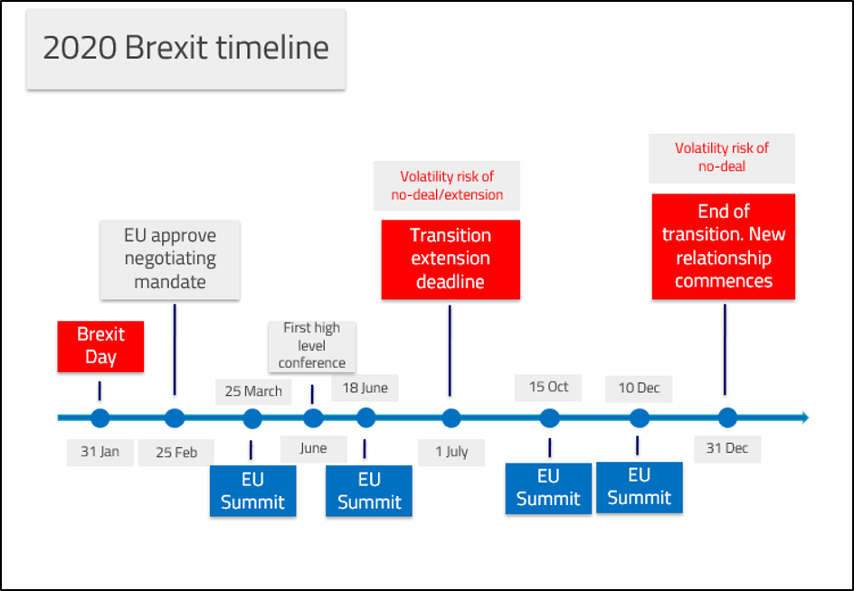 2020 brexit timeline chart