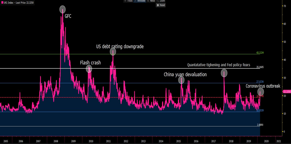 VIX futures chart