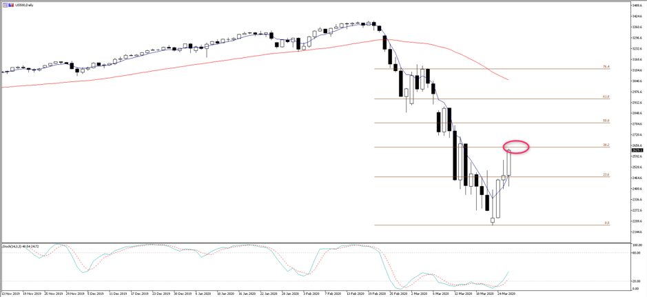 US500 chart