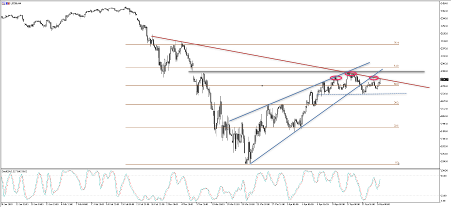 US500 chart