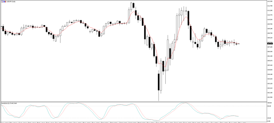 USDJPY chart