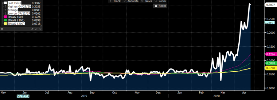 Implied vol chart