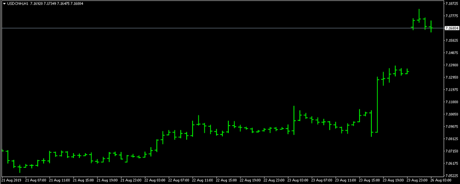 USDCNH gapped between Friday close and Monday open.