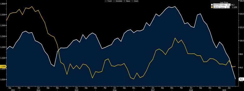 Keep an eye on EURUSD against German business sentiment.