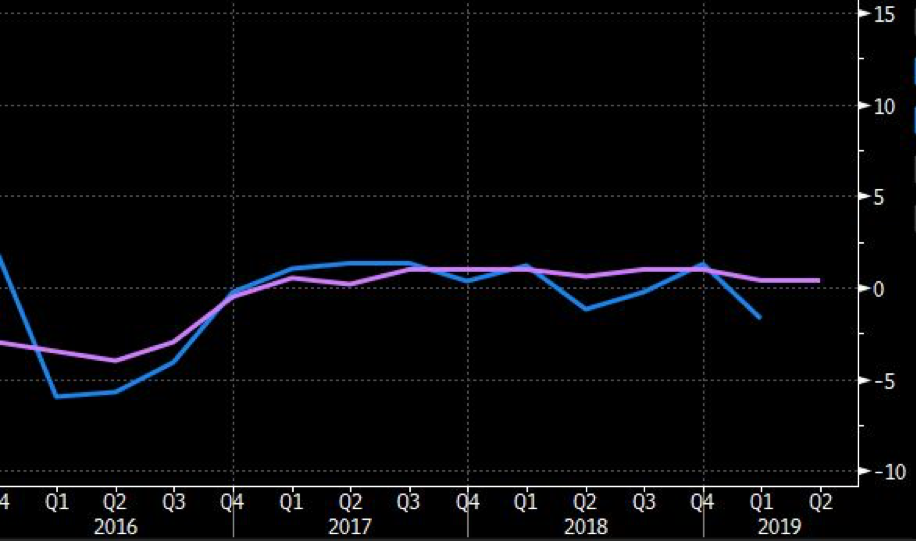 Actual (blue) QoQ private capital expenditure missed expectations (purple) by -1.7%.