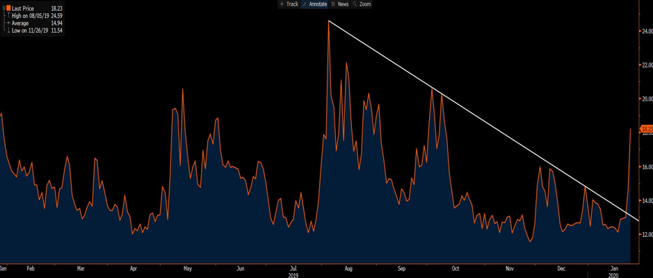 VIX chart