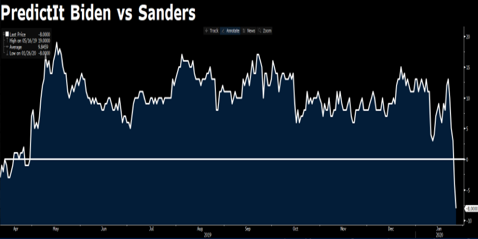 PredicIt poll chart