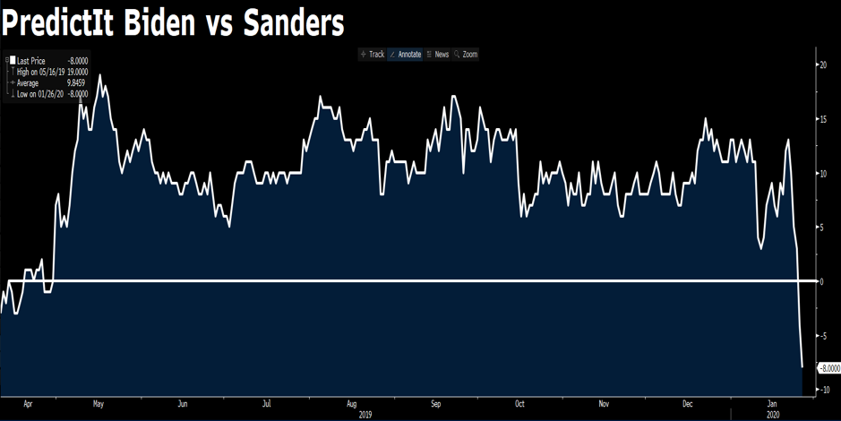 Predicit chart