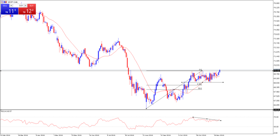 NZDJPY daily chart