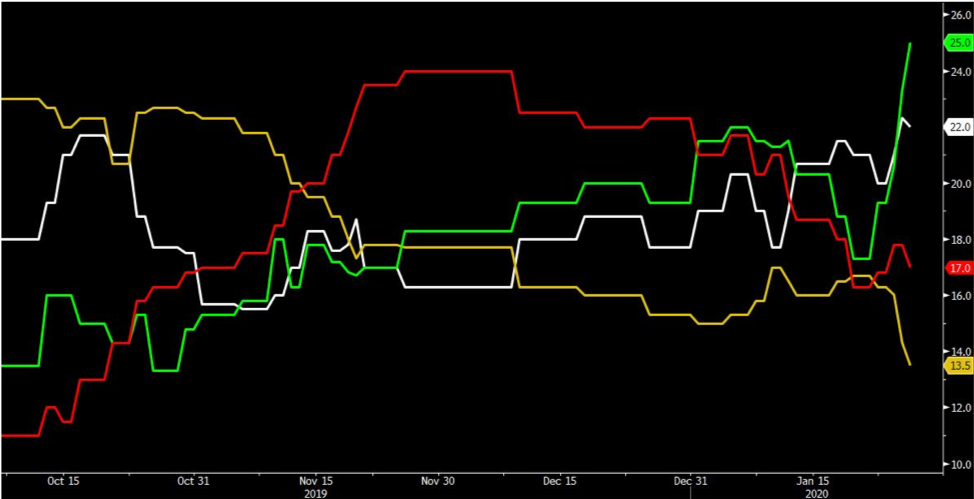 Real Clear Politics chart